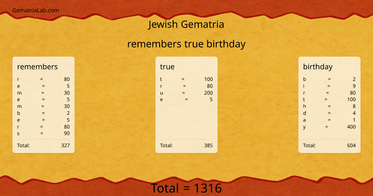 remembers true birthday in jewish Gematria